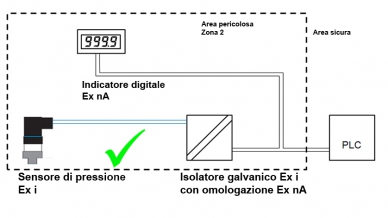 Collegamento corretto di un sensore di pressione Ex i con isolatore galvanico e un indicatore digitale Ex nA.