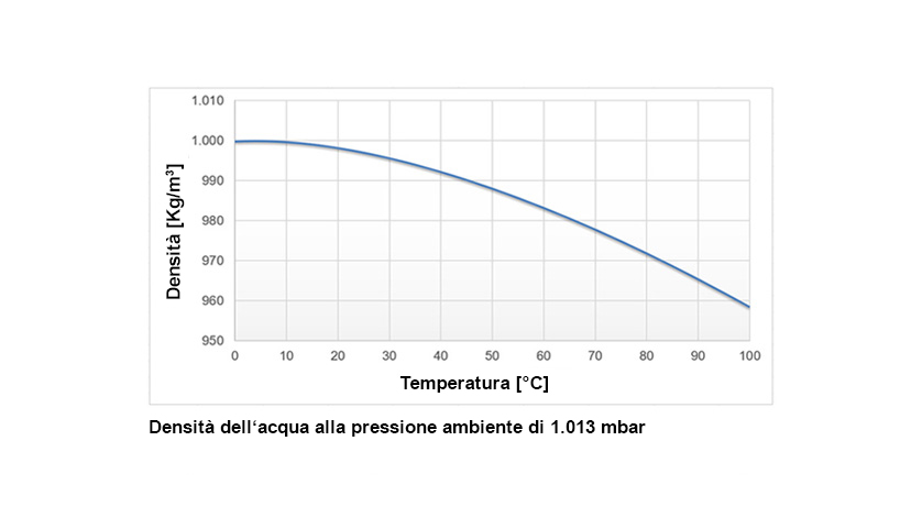 Variazioni temperatura in funzione della densità